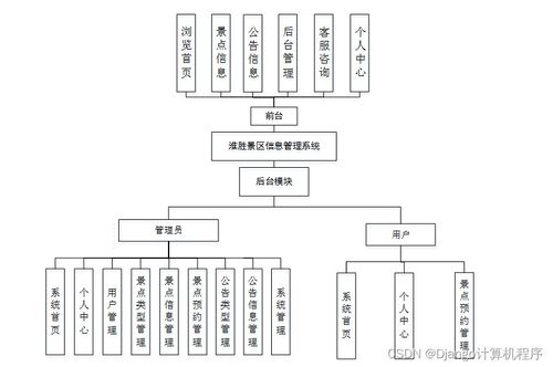 計算機畢設 基于SSM框架的淮勝景區信息管理系統（TP0G69獨有）與生物質能資源數據庫信息系統的設計與實現